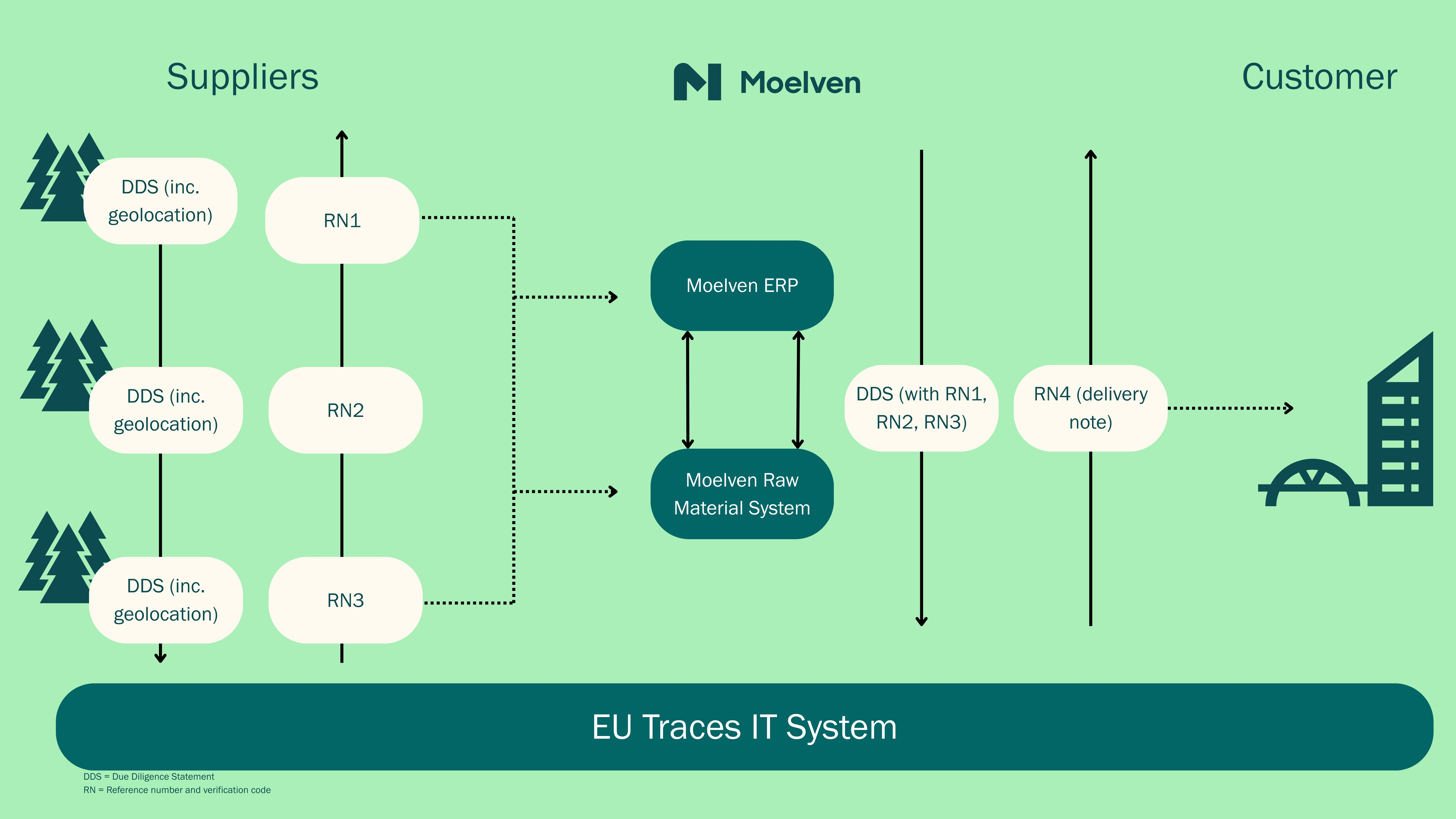 EUDR reference number flow