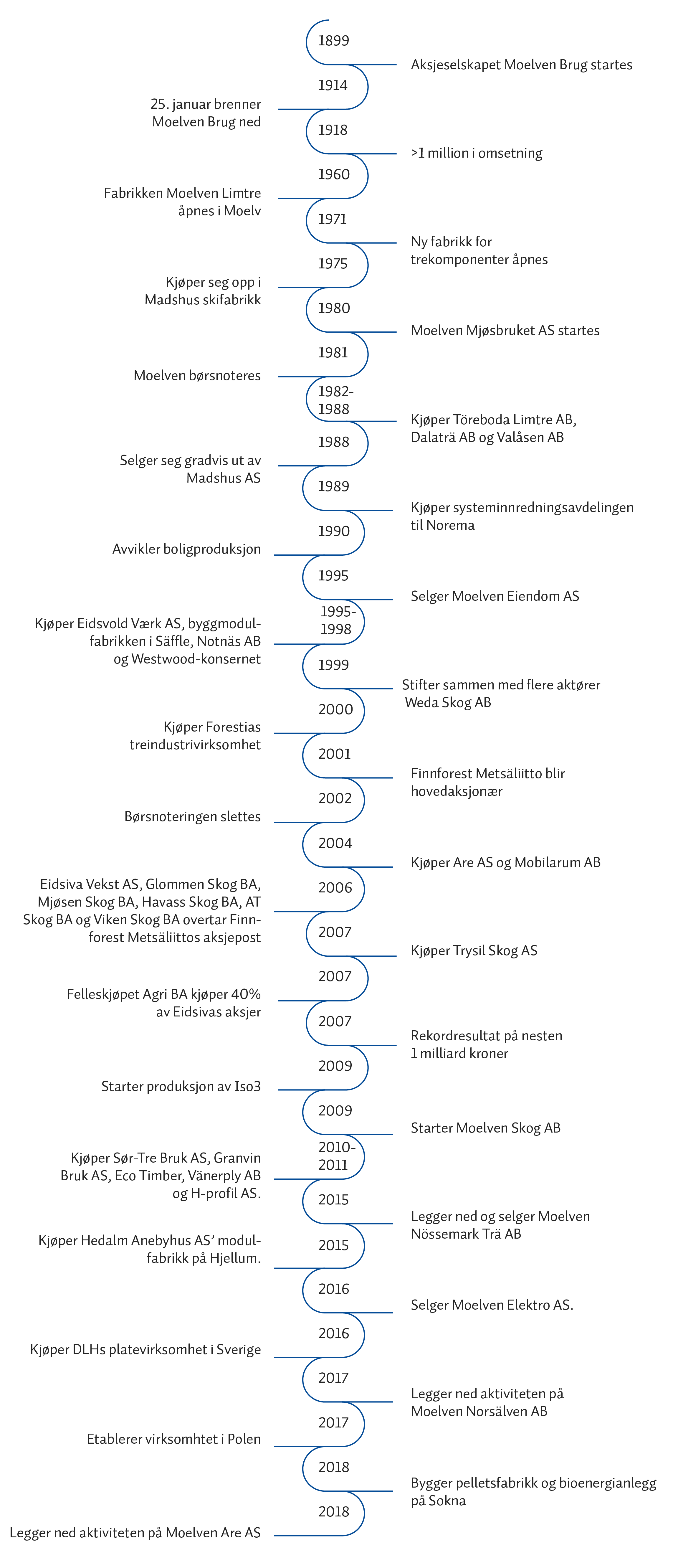 Timeline