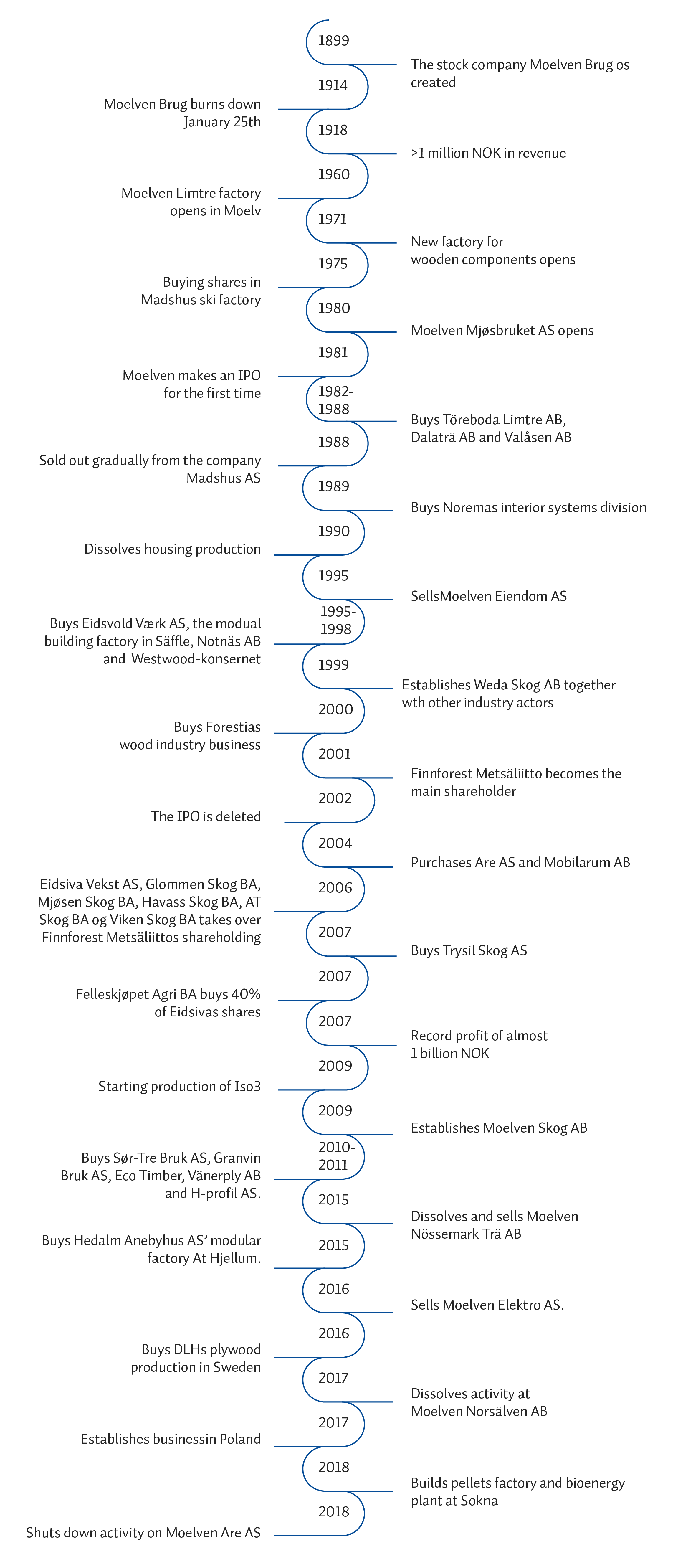 Timeline