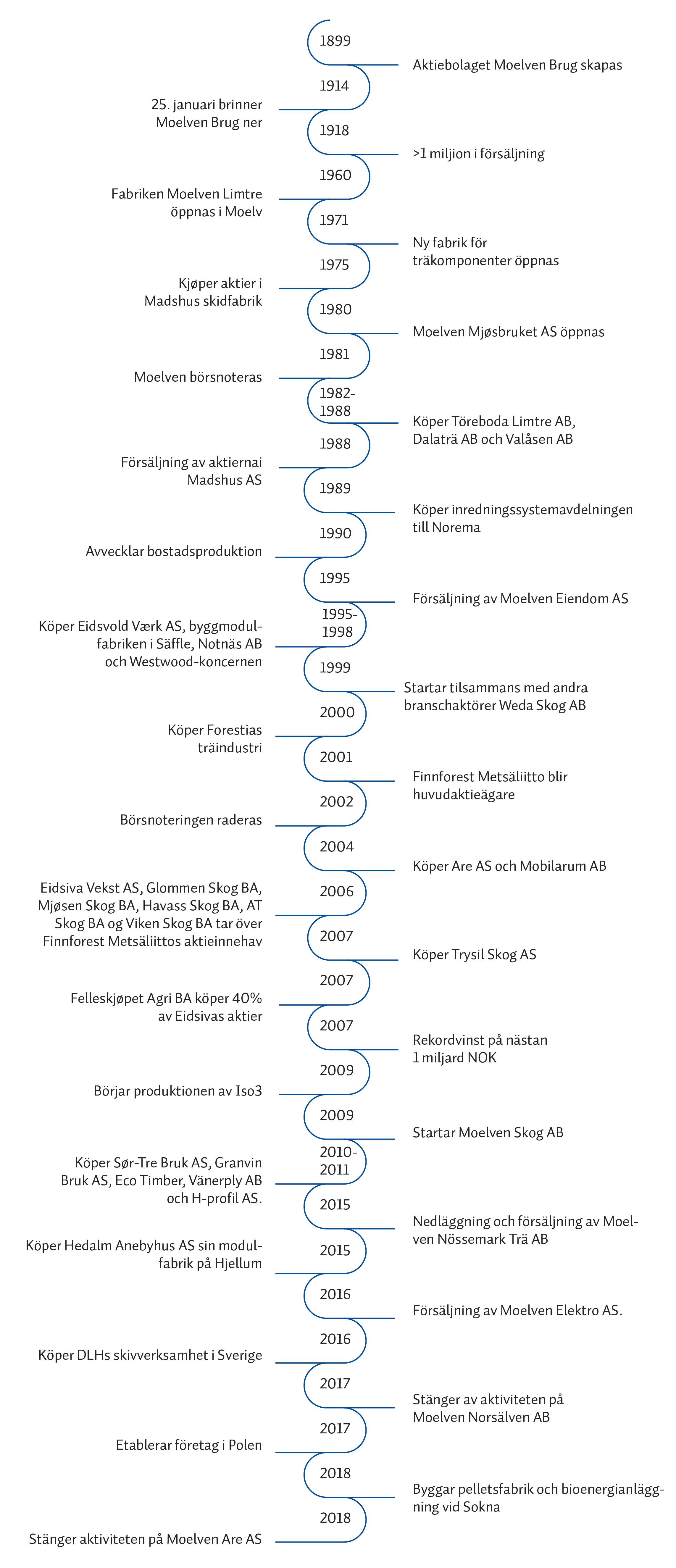 Timeline