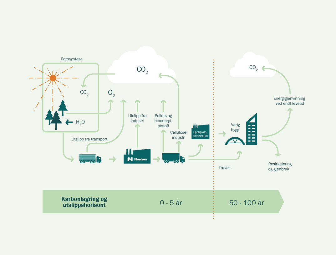 Klimasmarte produkter og tjenester