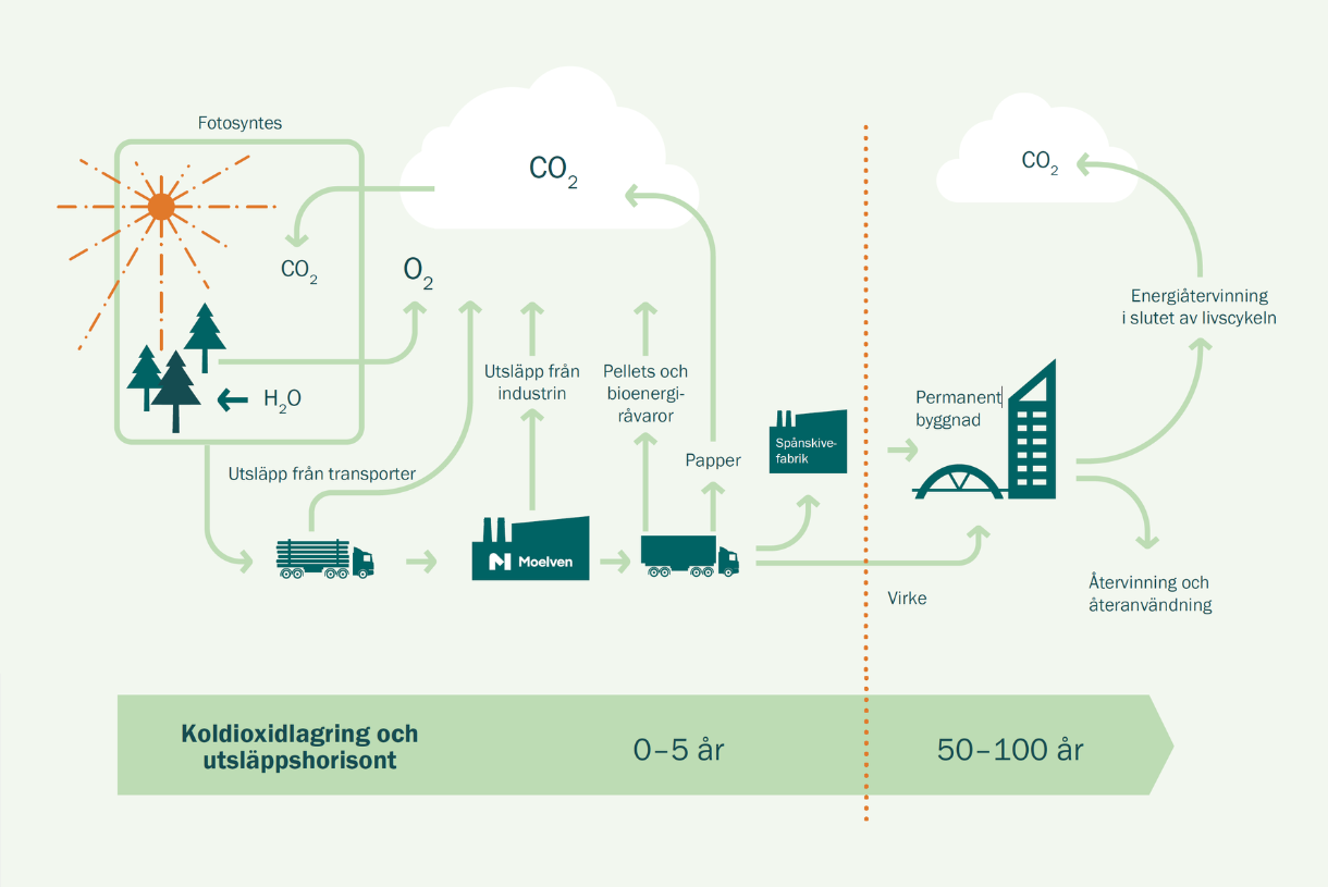 Klimatsmarta produkter  och tjänster