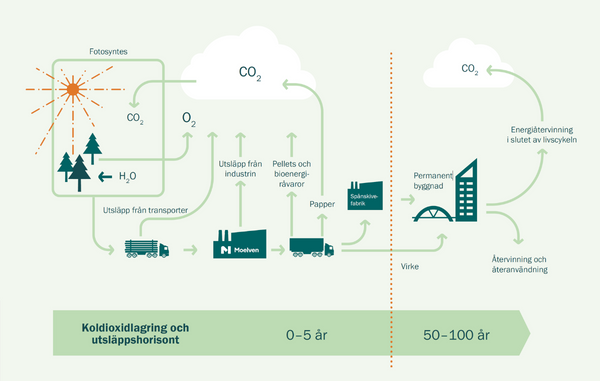 Klimatsmarta produkter och tjänster