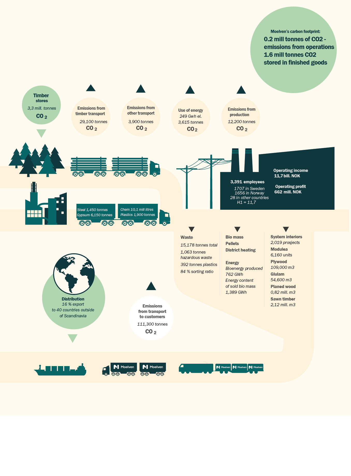 How does Moelven define sustainability