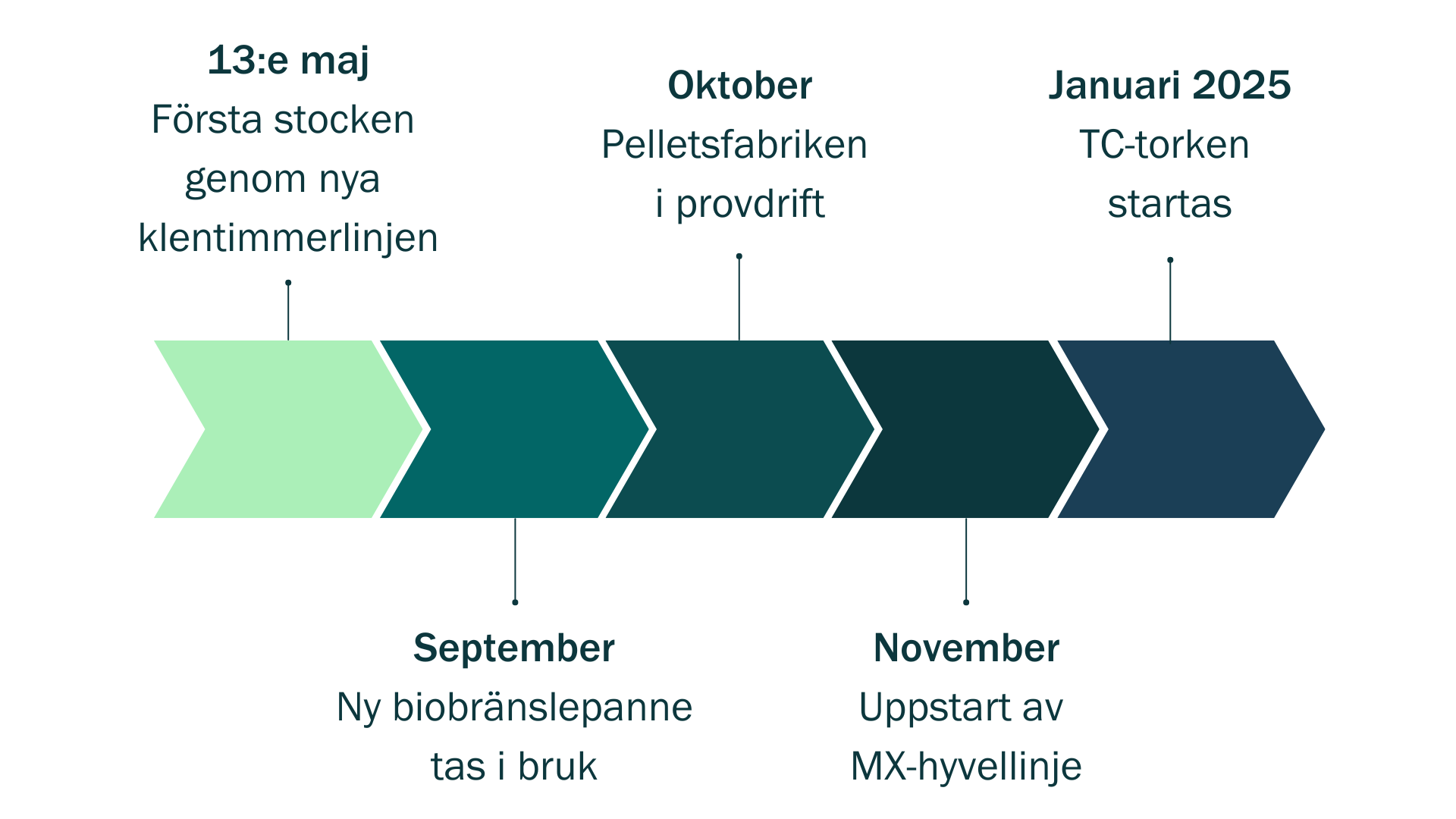 Tidslinje investering valåsen.png