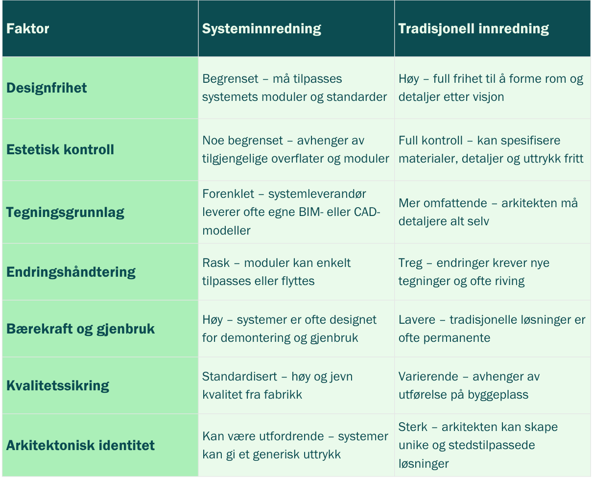 Sammenligning mellom systeminnredning og tradisjonell innredning 