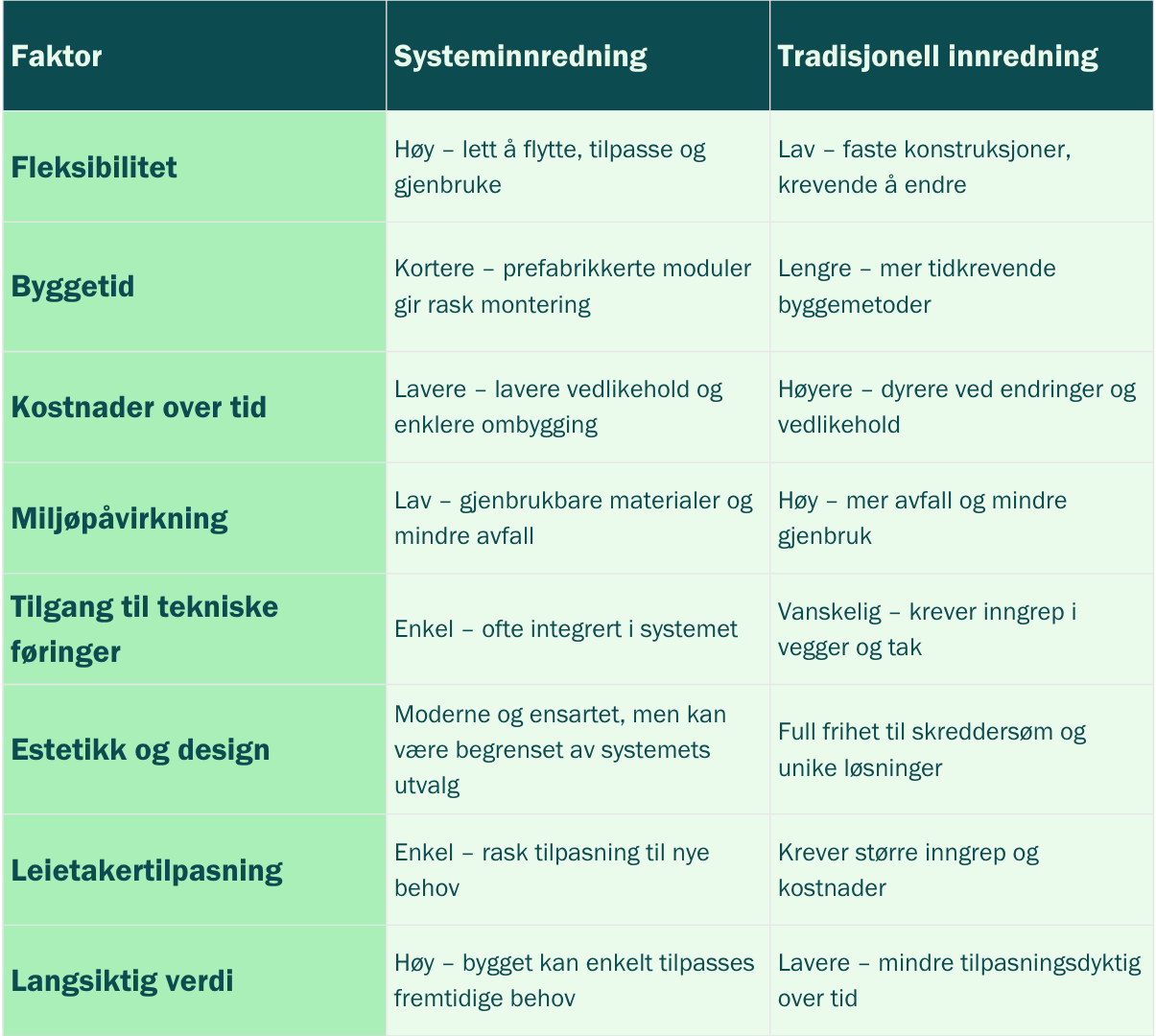 Sammenligne systeminnredning og plassbygd vegg