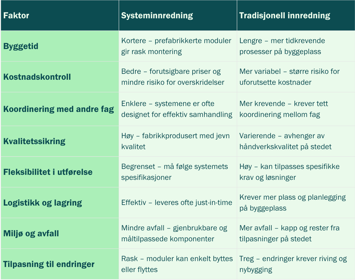 Sammenligning mellom systeminnredning og tradisjonell innredning 