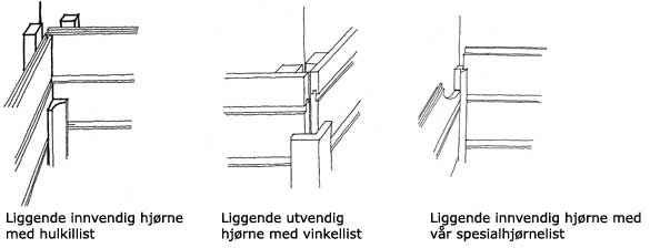 Listing av hjørner